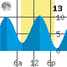 Nahcotta tide chart for Thursday, March 13, 2025