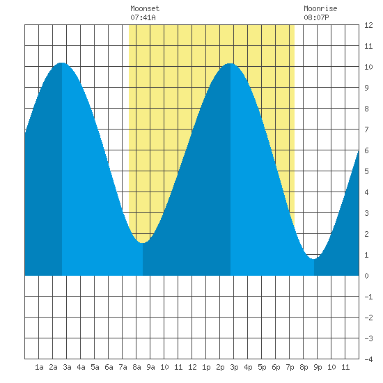Nahcotta tide chart for Friday, March 14, 2025