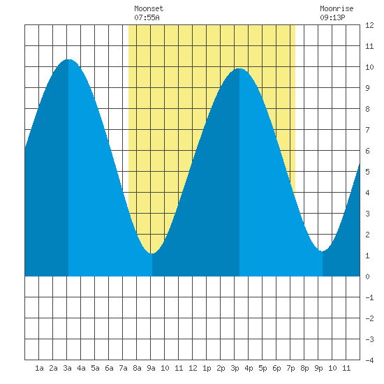 Nahcotta tide chart for Saturday, March 15, 2025