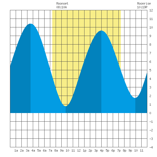 Nahcotta tide chart for Sunday, March 16, 2025