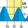Nahcotta tide chart for Sunday, March 16, 2025