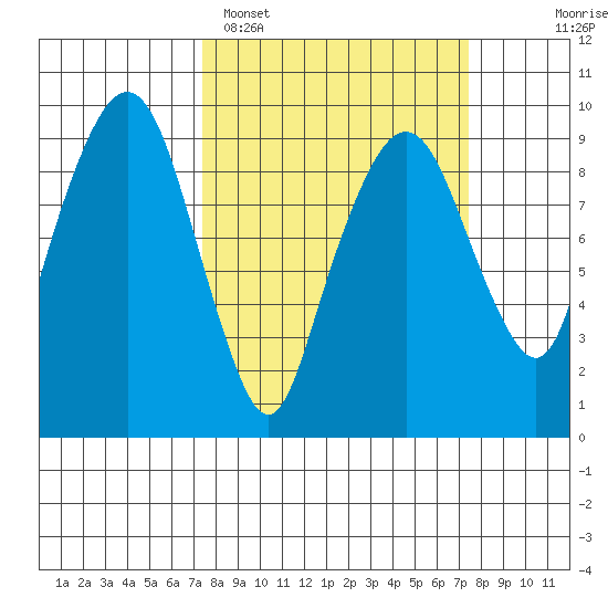 Nahcotta tide chart for Monday, March 17, 2025