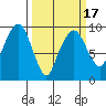 Nahcotta tide chart for Monday, March 17, 2025