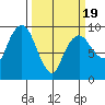 Nahcotta tide chart for Wednesday, March 19, 2025