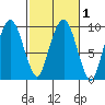 Nahcotta tide chart for Saturday, March 1, 2025