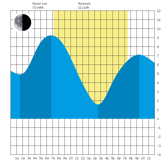Nahcotta tide chart for Saturday, March 22, 2025