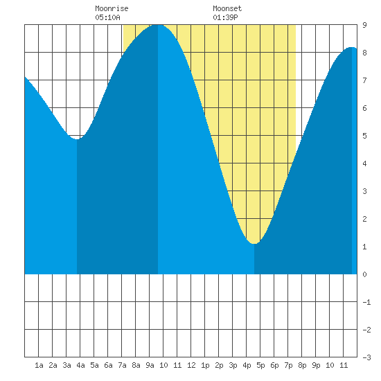 Nahcotta tide chart for Monday, March 24, 2025
