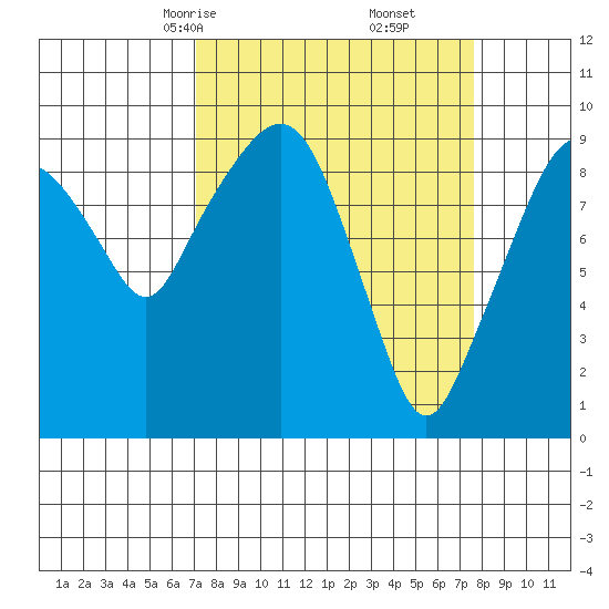 Nahcotta tide chart for Tuesday, March 25, 2025