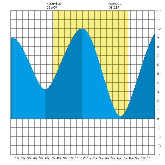 Nahcotta tide chart for Wednesday, March 26, 2025