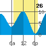 Nahcotta tide chart for Wednesday, March 26, 2025