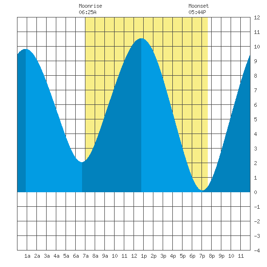 Nahcotta tide chart for Thursday, March 27, 2025