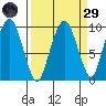 Nahcotta tide chart for Saturday, March 29, 2025