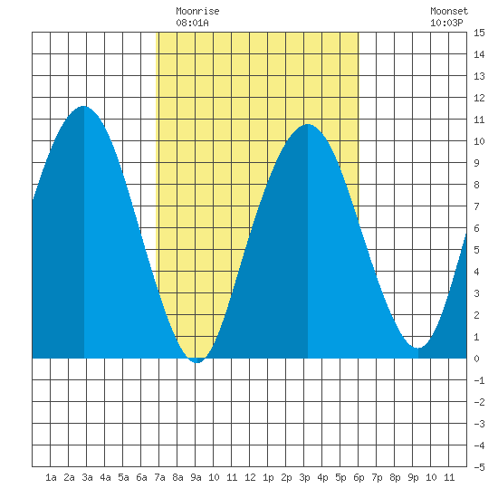 Nahcotta tide chart for Sunday, March 2, 2025