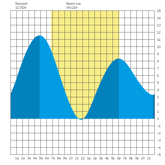 Nahcotta tide chart for Wednesday, March 5, 2025