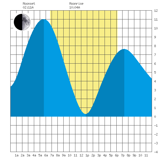 Nahcotta tide chart for Thursday, March 6, 2025