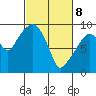 Nahcotta tide chart for Saturday, March 8, 2025