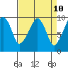 Nahcotta tide chart for Thursday, April 10, 2025