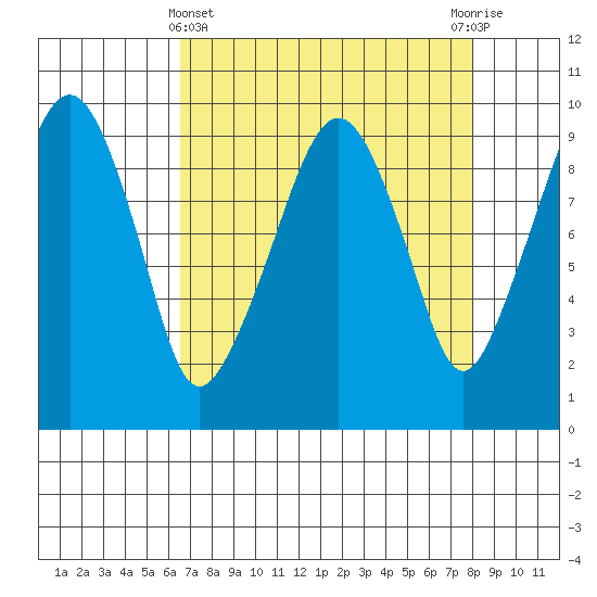 Nahcotta tide chart for Friday, April 11, 2025