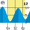 Nahcotta tide chart for Saturday, April 12, 2025