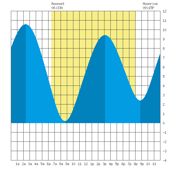 Nahcotta tide chart for Sunday, April 13, 2025