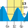Nahcotta tide chart for Sunday, April 13, 2025