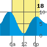 Nahcotta tide chart for Friday, April 18, 2025