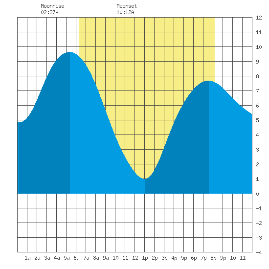 Nahcotta tide chart for Saturday, April 19, 2025
