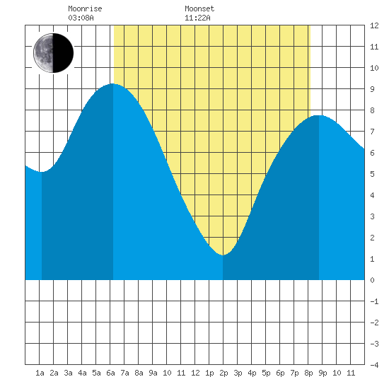 Nahcotta tide chart for Sunday, April 20, 2025