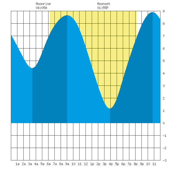 Nahcotta tide chart for Tuesday, April 22, 2025