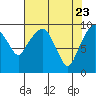 Nahcotta tide chart for Wednesday, April 23, 2025