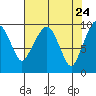 Nahcotta tide chart for Thursday, April 24, 2025