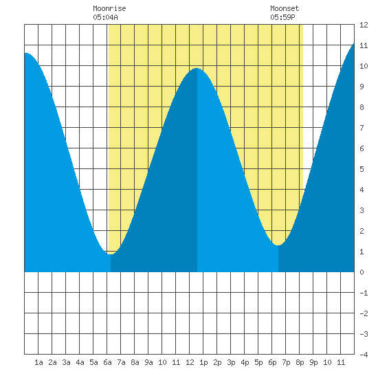 Nahcotta tide chart for Friday, April 25, 2025