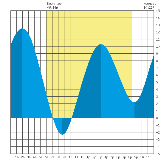 Nahcotta tide chart for Monday, April 28, 2025