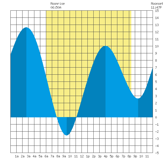 Nahcotta tide chart for Tuesday, April 29, 2025