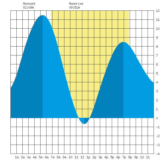Nahcotta tide chart for Thursday, April 3, 2025