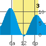 Nahcotta tide chart for Thursday, April 3, 2025
