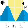 Nahcotta tide chart for Friday, April 4, 2025