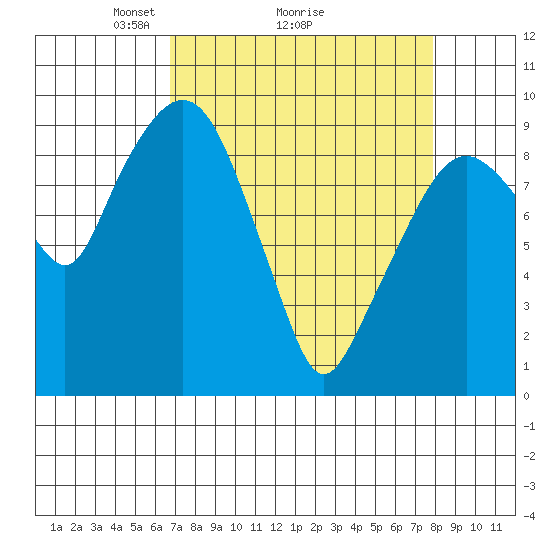 Nahcotta tide chart for Saturday, April 5, 2025