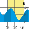 Nahcotta tide chart for Sunday, April 6, 2025