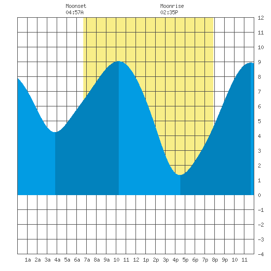 Nahcotta tide chart for Monday, April 7, 2025