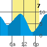 Nahcotta tide chart for Monday, April 7, 2025