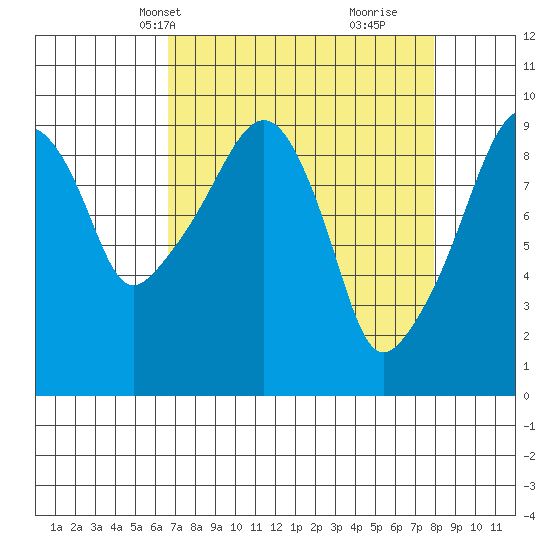 Nahcotta tide chart for Tuesday, April 8, 2025