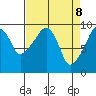 Nahcotta tide chart for Tuesday, April 8, 2025