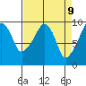 Nahcotta tide chart for Wednesday, April 9, 2025