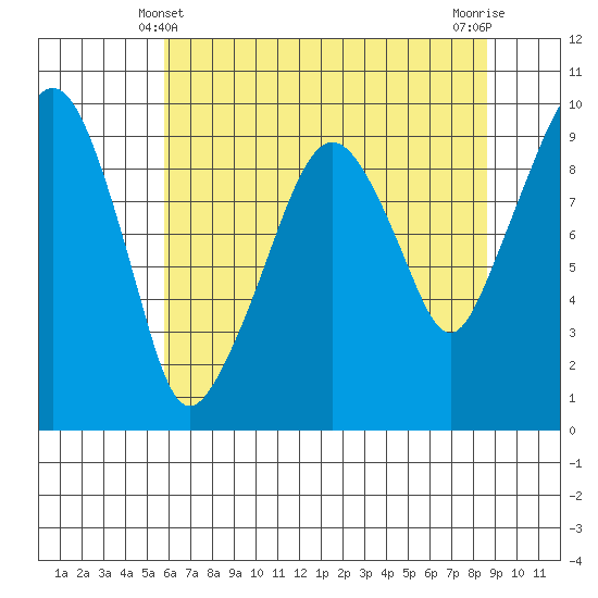Nahcotta tide chart for Saturday, May 10, 2025