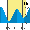Nahcotta tide chart for Saturday, May 10, 2025