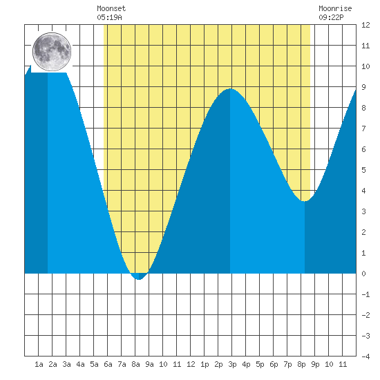 Nahcotta tide chart for Monday, May 12, 2025