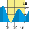 Nahcotta tide chart for Tuesday, May 13, 2025