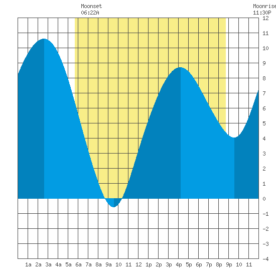 Nahcotta tide chart for Wednesday, May 14, 2025