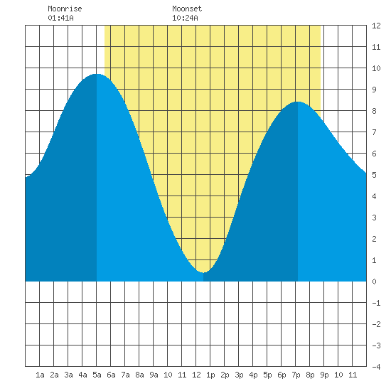 Nahcotta tide chart for Sunday, May 18, 2025